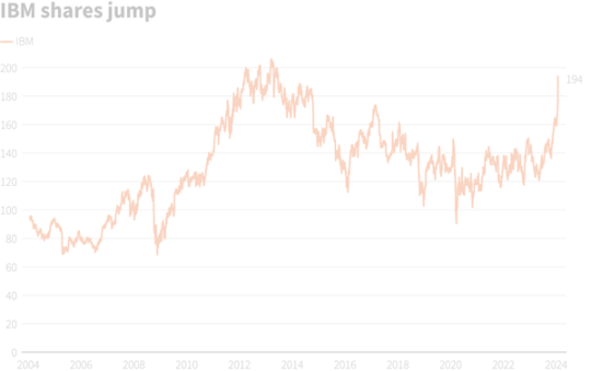 FintechZoom IBM Stock Price, Trend, And Forecast