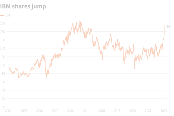 FintechZoom IBM Stock Price, Trend, And Forecast